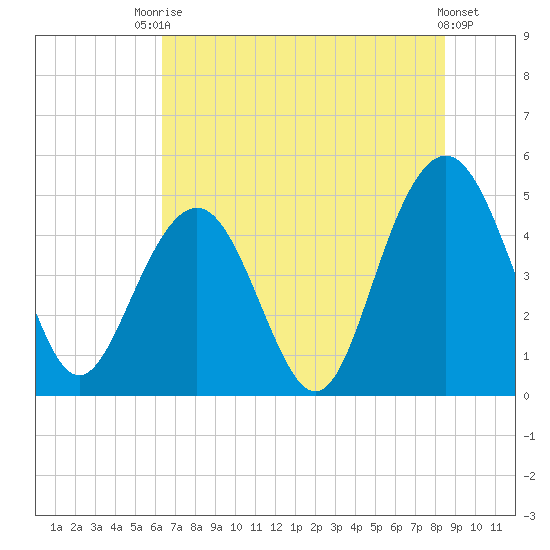 Clouter Creek South entrance tide chart for Sunday, July 16, 2023