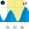 Clouter Creek South entrance tide chart for Monday, July 17, 2023