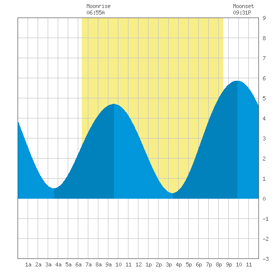Clouter Creek South entrance tide chart for Tuesday, July 18, 2023