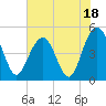 Clouter Creek South entrance tide chart for Tuesday, July 18, 2023