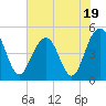 Clouter Creek South entrance tide chart for Wednesday, July 19, 2023