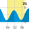 Clouter Creek South entrance tide chart for Friday, July 21, 2023