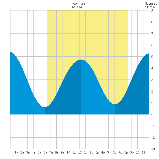 Clouter Creek South entrance tide chart for Saturday, July 22, 2023