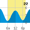 Clouter Creek South entrance tide chart for Saturday, July 22, 2023