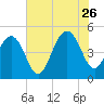 Clouter Creek South entrance tide chart for Wednesday, July 26, 2023