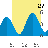 Clouter Creek South entrance tide chart for Thursday, July 27, 2023