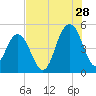 Clouter Creek South entrance tide chart for Friday, July 28, 2023