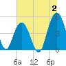 Clouter Creek South entrance tide chart for Sunday, July 2, 2023