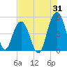 Clouter Creek South entrance tide chart for Monday, July 31, 2023