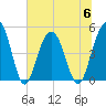Clouter Creek South entrance tide chart for Thursday, July 6, 2023