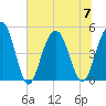 Clouter Creek South entrance tide chart for Friday, July 7, 2023
