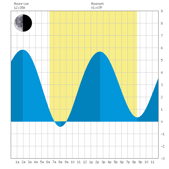Clouter Creek South entrance tide chart for Sunday, July 9, 2023