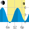 Clouter Creek South entrance tide chart for Sunday, July 9, 2023