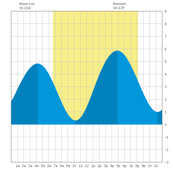 Clouter Creek South entrance tide chart for Thursday, August 10, 2023