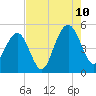 Clouter Creek South entrance tide chart for Thursday, August 10, 2023