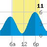 Clouter Creek South entrance tide chart for Friday, August 11, 2023