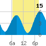 Clouter Creek South entrance tide chart for Tuesday, August 15, 2023