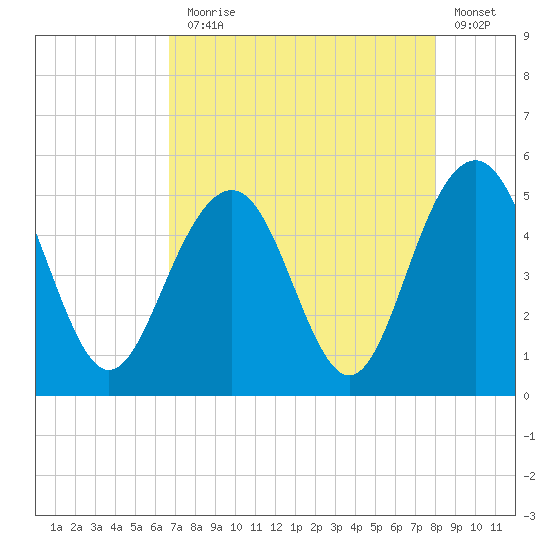 Clouter Creek South entrance tide chart for Thursday, August 17, 2023