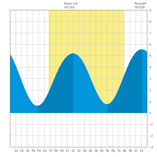 Clouter Creek South entrance tide chart for Saturday, August 19, 2023