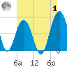 Clouter Creek South entrance tide chart for Tuesday, August 1, 2023