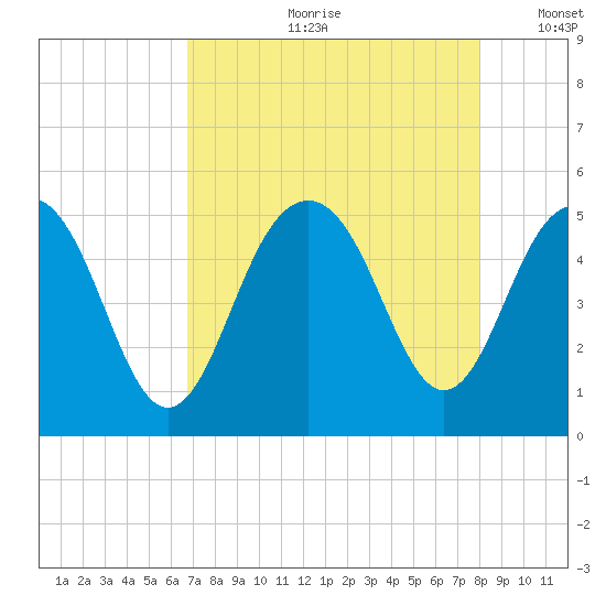 Clouter Creek South entrance tide chart for Monday, August 21, 2023