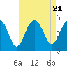 Clouter Creek South entrance tide chart for Monday, August 21, 2023