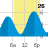 Clouter Creek South entrance tide chart for Saturday, August 26, 2023