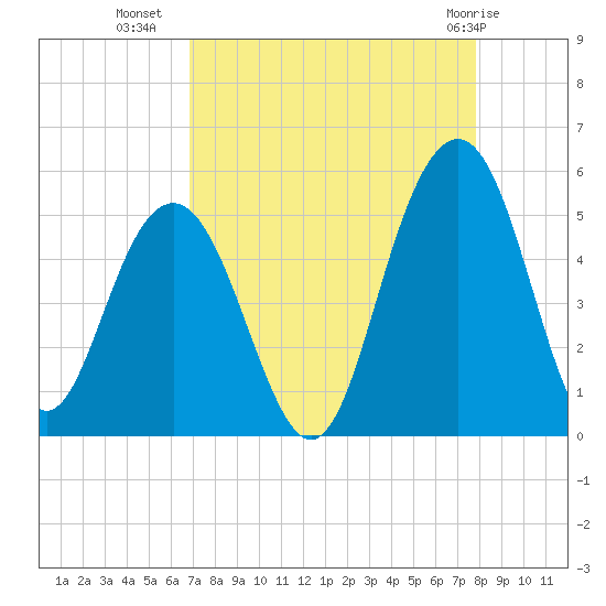 Clouter Creek South entrance tide chart for Monday, August 28, 2023