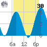 Clouter Creek South entrance tide chart for Wednesday, August 30, 2023
