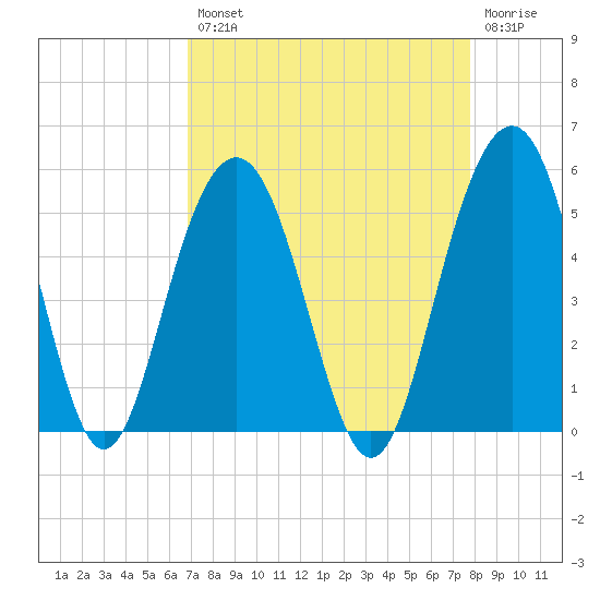 Clouter Creek South entrance tide chart for Thursday, August 31, 2023
