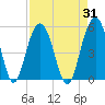 Clouter Creek South entrance tide chart for Thursday, August 31, 2023