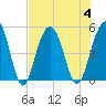 Clouter Creek South entrance tide chart for Friday, August 4, 2023