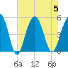 Clouter Creek South entrance tide chart for Saturday, August 5, 2023