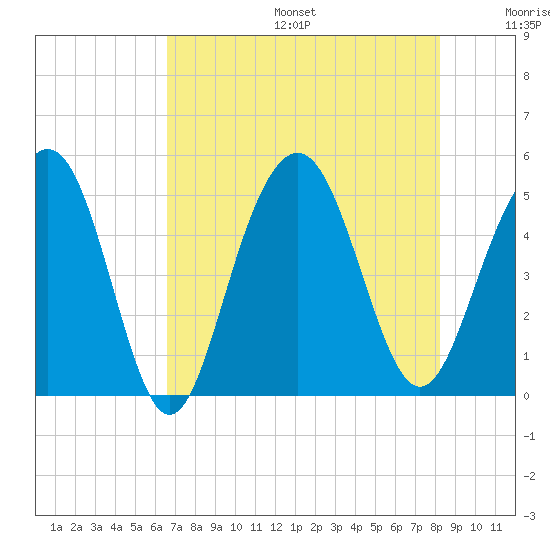 Clouter Creek South entrance tide chart for Sunday, August 6, 2023