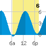 Clouter Creek South entrance tide chart for Sunday, August 6, 2023