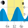 Clouter Creek South entrance tide chart for Tuesday, August 8, 2023