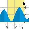 Clouter Creek South entrance tide chart for Wednesday, August 9, 2023