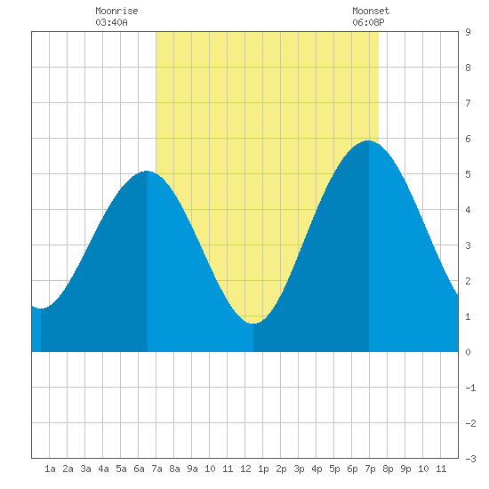 Clouter Creek South entrance tide chart for Monday, September 11, 2023