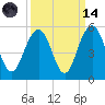 Clouter Creek South entrance tide chart for Thursday, September 14, 2023