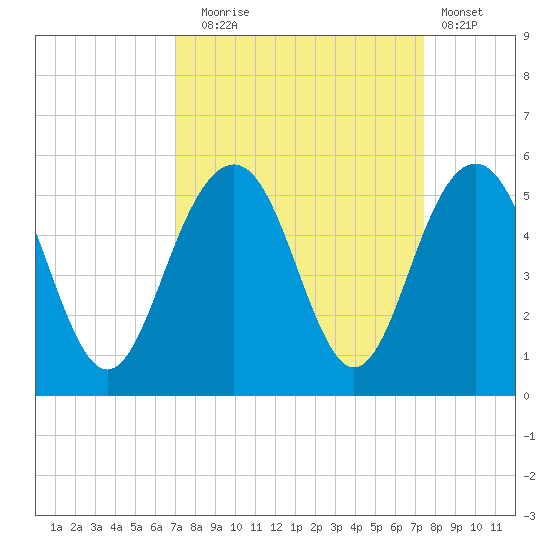 Clouter Creek South entrance tide chart for Saturday, September 16, 2023