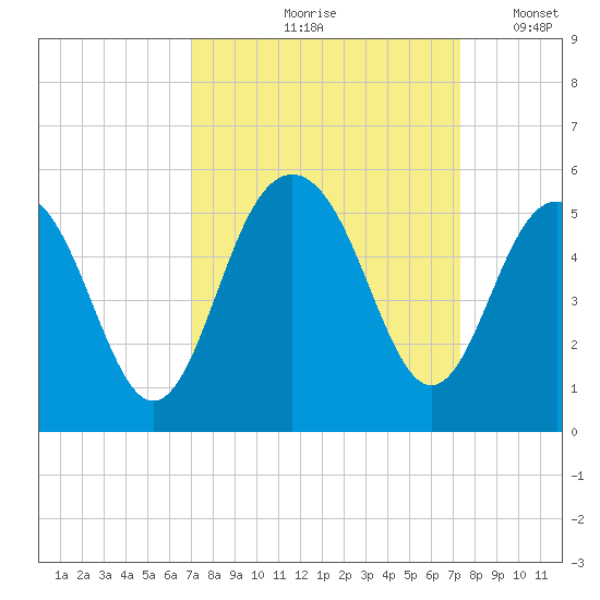 Clouter Creek South entrance tide chart for Tuesday, September 19, 2023