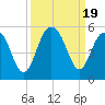Clouter Creek South entrance tide chart for Tuesday, September 19, 2023