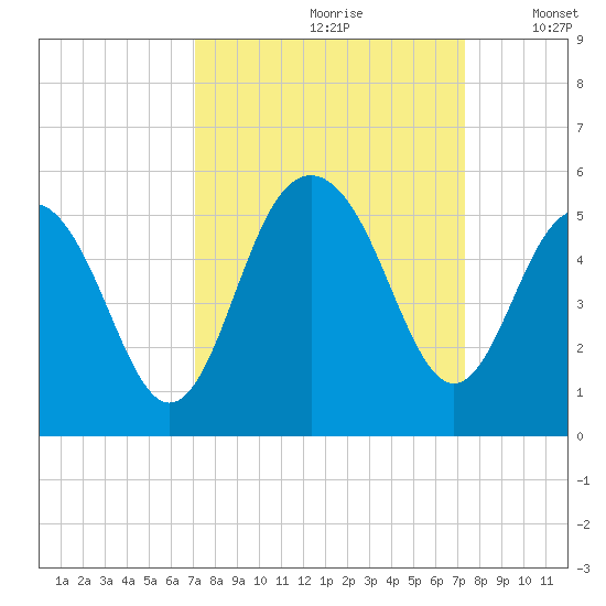 Clouter Creek South entrance tide chart for Wednesday, September 20, 2023