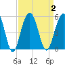 Clouter Creek South entrance tide chart for Saturday, September 2, 2023