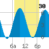 Clouter Creek South entrance tide chart for Saturday, September 30, 2023