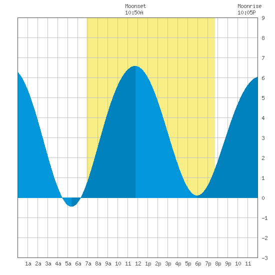 Clouter Creek South entrance tide chart for Sunday, September 3, 2023