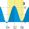 Clouter Creek South entrance tide chart for Sunday, September 3, 2023