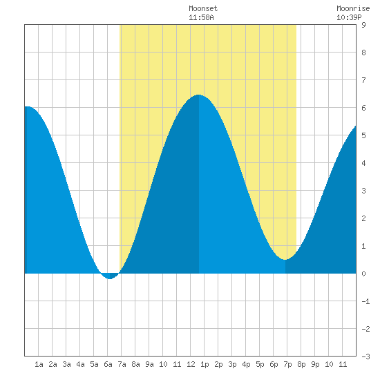 Clouter Creek South entrance tide chart for Monday, September 4, 2023