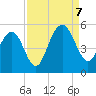 Clouter Creek South entrance tide chart for Thursday, September 7, 2023