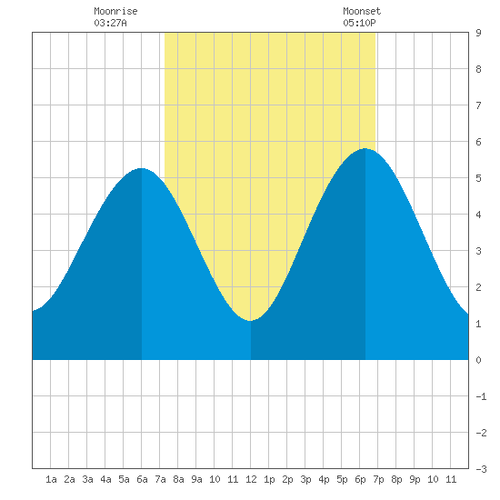 Clouter Creek South entrance tide chart for Tuesday, October 10, 2023